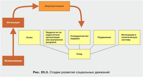 Социальное развитие