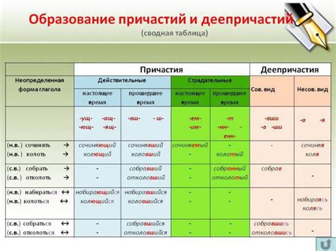 Способы образования деепричастия