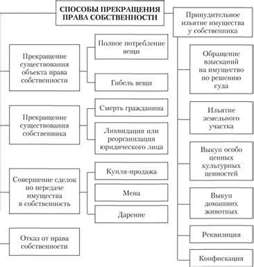 Способы сохранения собственности: что исключено из списка