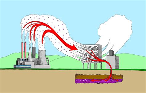 Способы улавливания углекислого газа