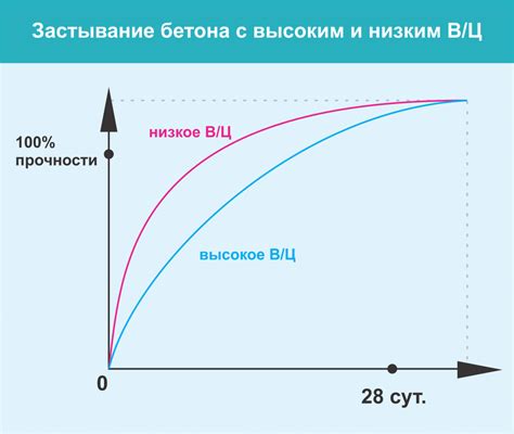 Способы ускорения варки