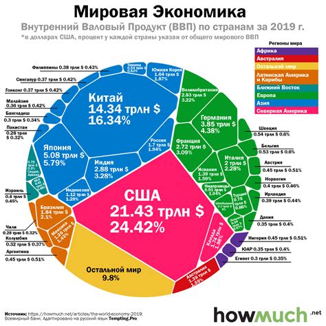 Сравнение ВМП в разных странах