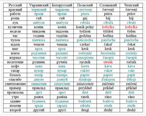 Сравнение азербайджанского и русского языков