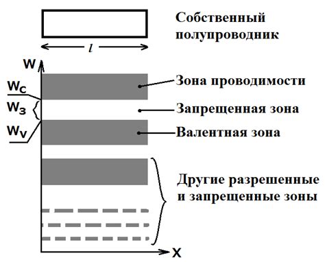 Сравнение валентной зоны и зоны проводимости