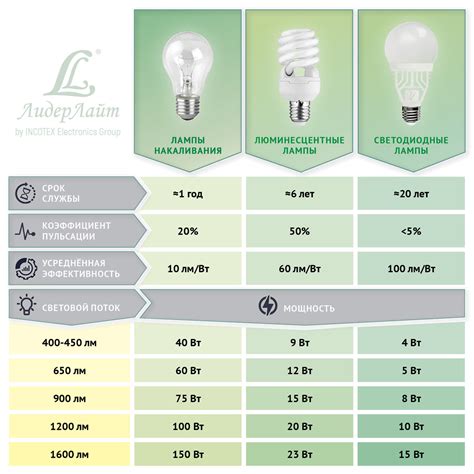 Сравнение галогенных и светодиодных ламп