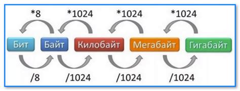 Сравнение гигабайта с другими единицами измерения данных