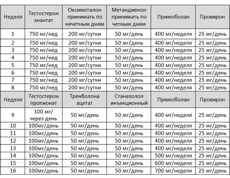 Сравнение дозировки и режима приема