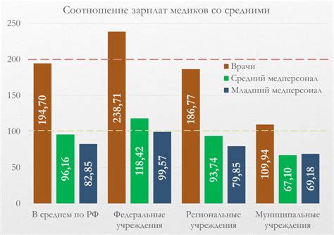 Сравнение зарплат медиков по специальностям