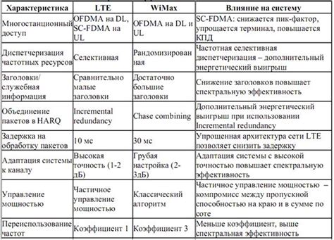 Сравнение интернета LTE от МТС с другими технологиями связи