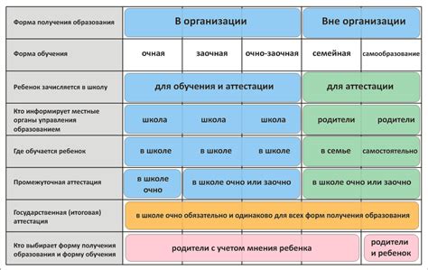 Сравнение очно-заочной формы обучения с другими формами