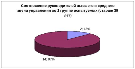 Сравнение результатов между группами