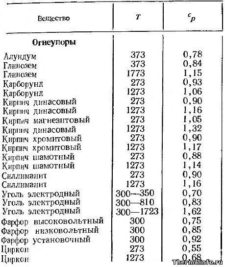 Сравнение удельной теплоемкости кирпича и других материалов