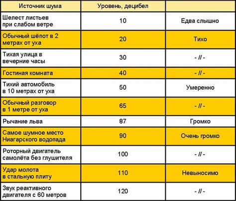 Сравнение уровней шума в различных ситуациях