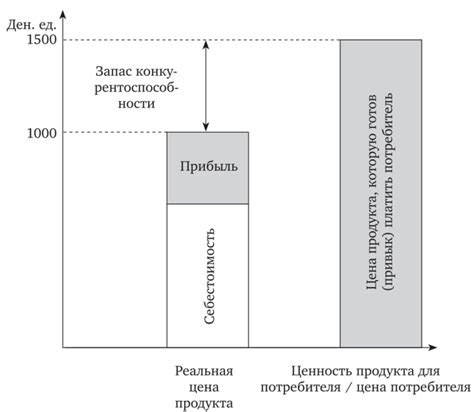 Сравнение цены и соотношения цена/производительность