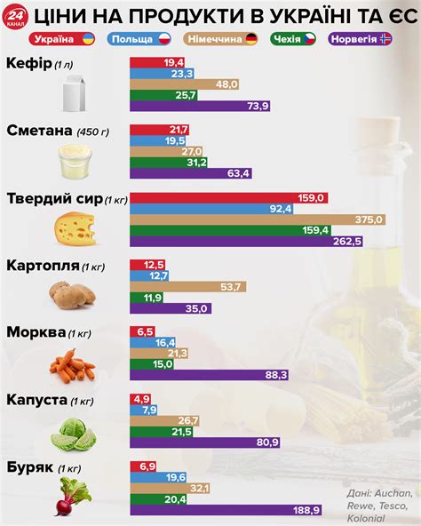 Сравнение цен на продукты