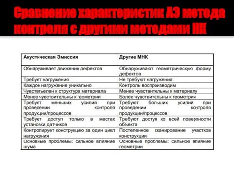 Сравнение эвристического метода с другими методами обнаружения вирусов