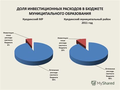 Сравнительный анализ влияния инвестиций на различные регионы