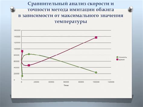 Сравнительный анализ скорости действия