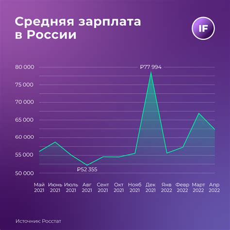 Средняя зарплата финансиста в России