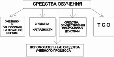 Средства обучения технологии в 5 классе