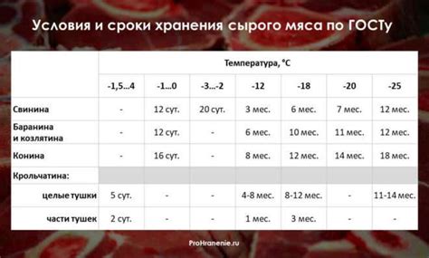 Сроки годности мяса и меры предосторожности