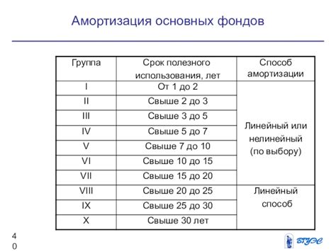 Срок использования