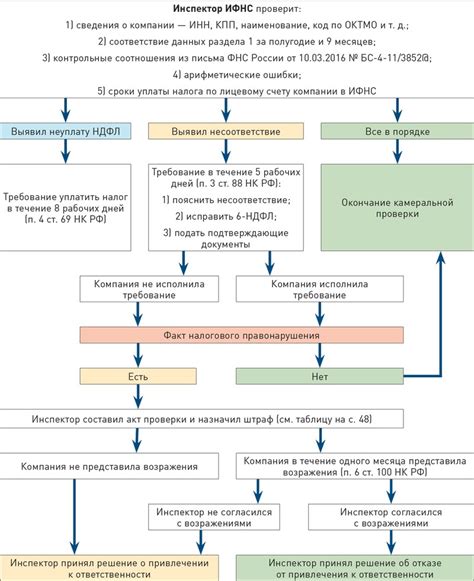 Срок проведения проверки