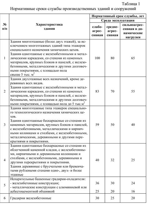 Срок эксплуатации и частота использования устройств