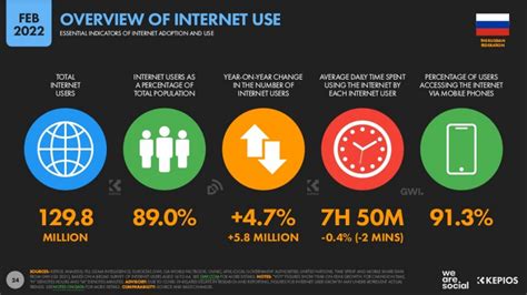 Статистика использования интернета в России