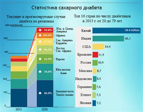 Статистика о росте заболеваний, связанных с потреблением сахара