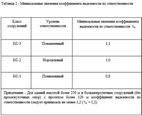 Степень надежности