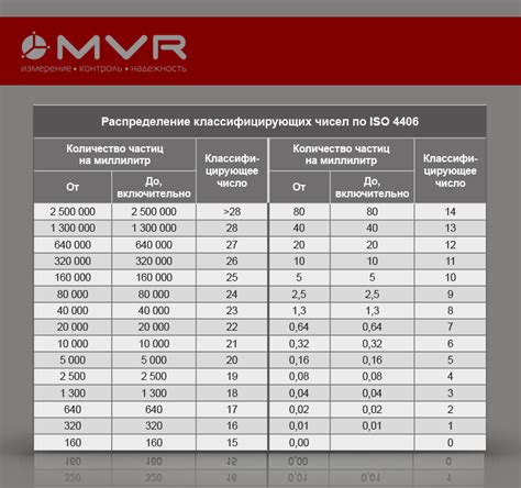 Степень чистоты и маркировка