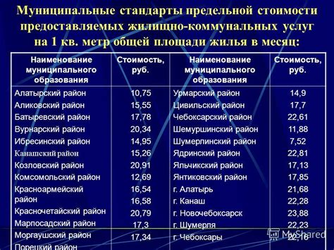 Стоимость жилья и коммунальных услуг