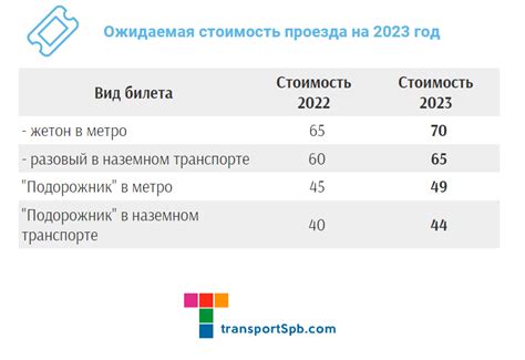 Стоимость транспорта