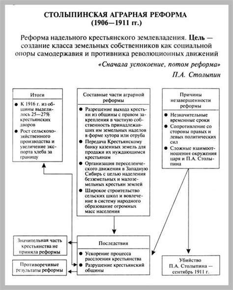 Столыпинская аграрная реформа: исторический контекст и цели