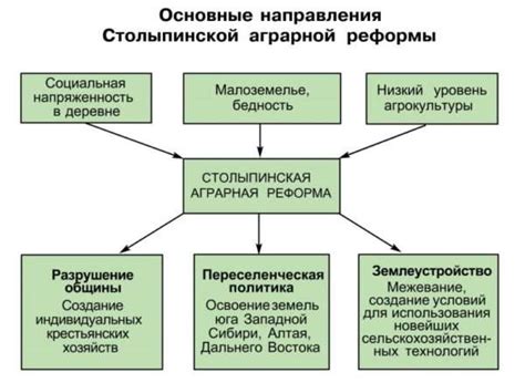 Столыпинские реформы