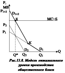 Стратегии управления спросом на общественное благо