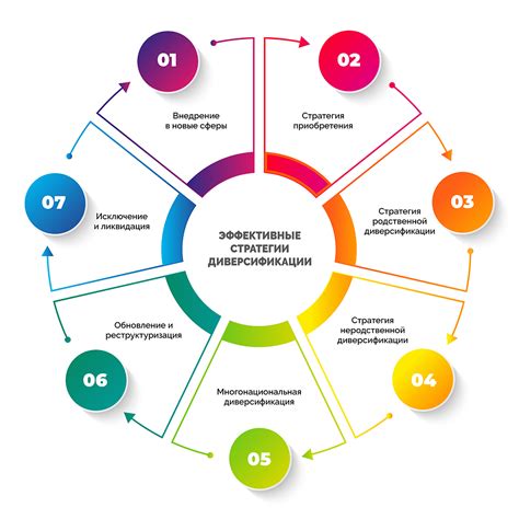 Стратегия диверсификации