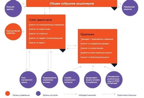 Структура Ростелеком АП