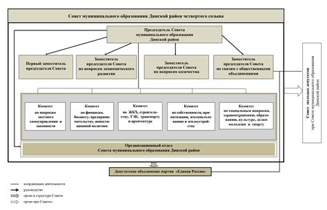 Структура Совета