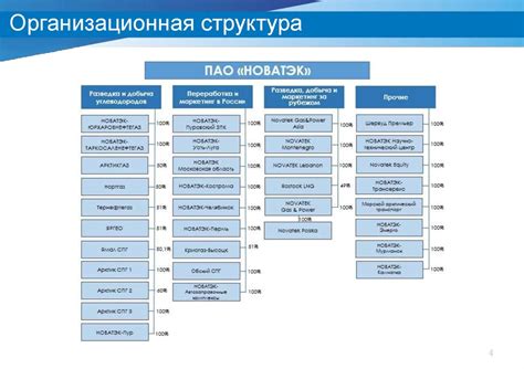 Структура владения компанией Новатэк