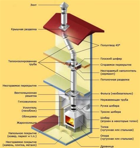 Структура дымохода печи камина