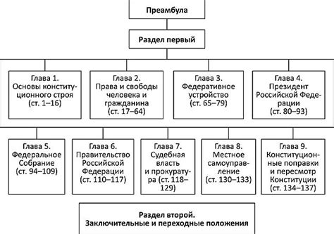 Структура и содержание конституции