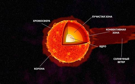 Структура и состав Солнца