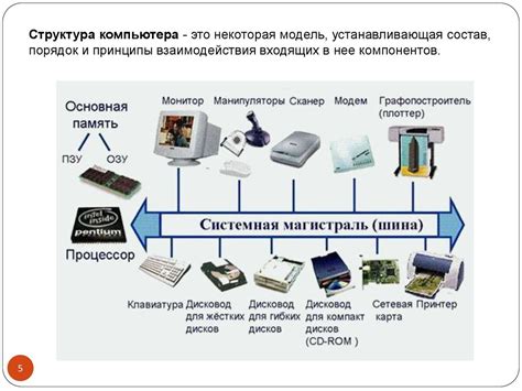 Структура компьютера