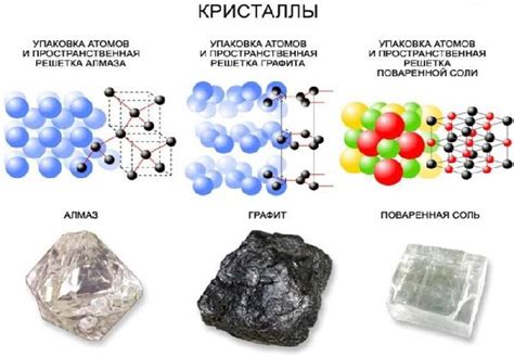 Структура кристаллических тел