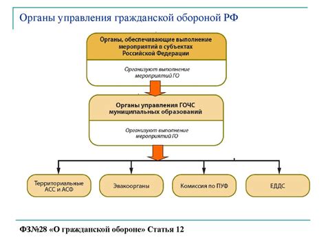 Структура органов управления гражданской обороны