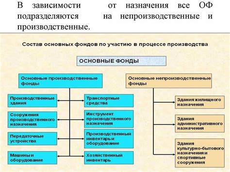 Структура основных производственных фондов