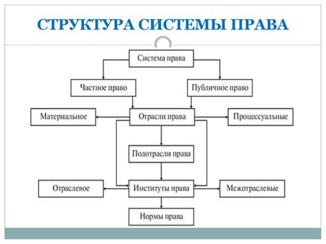 Структура права