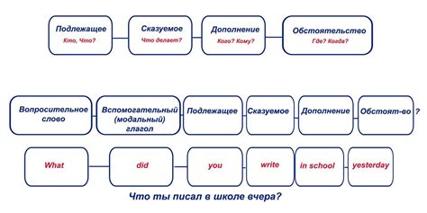 Структура специальных вопросов